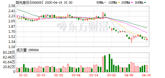 维嘉优配 阳光股份：2024年净利润同比减亏9816.58万元