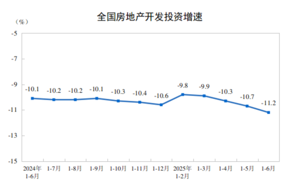 久联优配 中国1-6月房地产开发投资同比下降11.2%，新建商品房销售面积同比下降3.5%